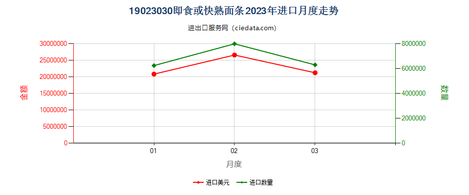 19023030即食或快熟面条进口2023年月度走势图