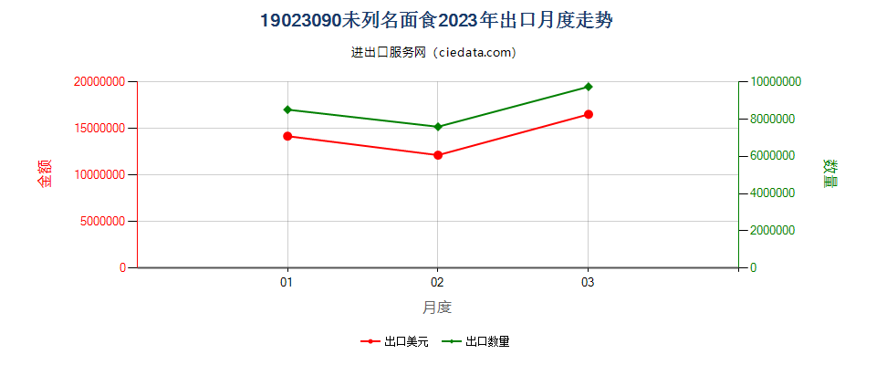 19023090未列名面食出口2023年月度走势图