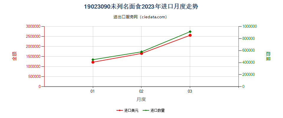 19023090未列名面食进口2023年月度走势图