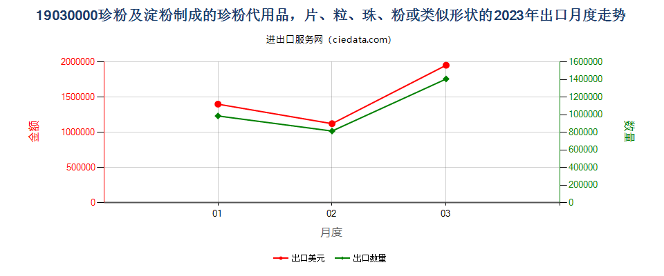 19030000珍粉及淀粉制成的珍粉代用品，片、粒、珠、粉或类似形状的出口2023年月度走势图