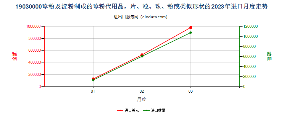 19030000珍粉及淀粉制成的珍粉代用品，片、粒、珠、粉或类似形状的进口2023年月度走势图