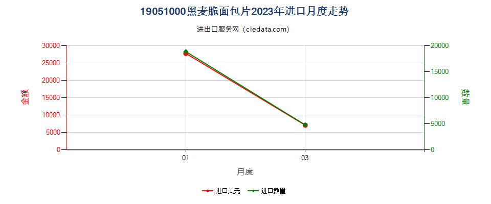 19051000黑麦脆面包片进口2023年月度走势图