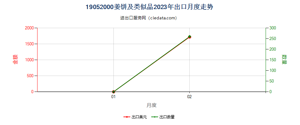 19052000姜饼及类似品出口2023年月度走势图