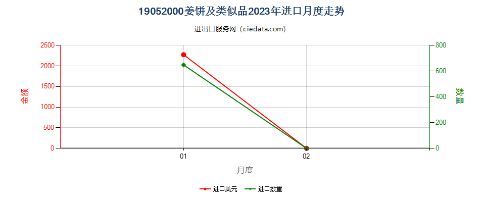 19052000姜饼及类似品进口2023年月度走势图