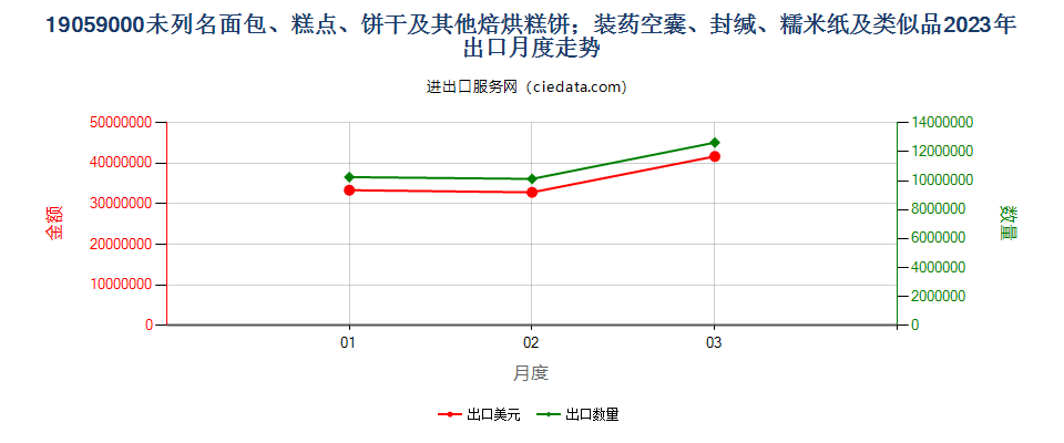 19059000未列名面包、糕点、饼干及其他焙烘糕饼；装药空囊、封缄、糯米纸及类似品出口2023年月度走势图