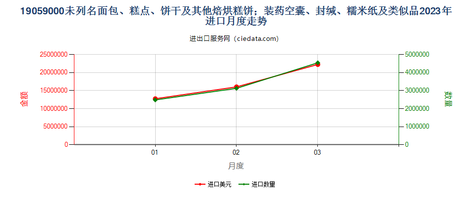 19059000未列名面包、糕点、饼干及其他焙烘糕饼；装药空囊、封缄、糯米纸及类似品进口2023年月度走势图