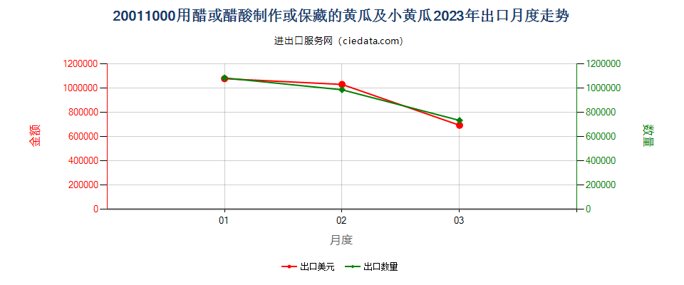 20011000用醋或醋酸制作或保藏的黄瓜及小黄瓜出口2023年月度走势图