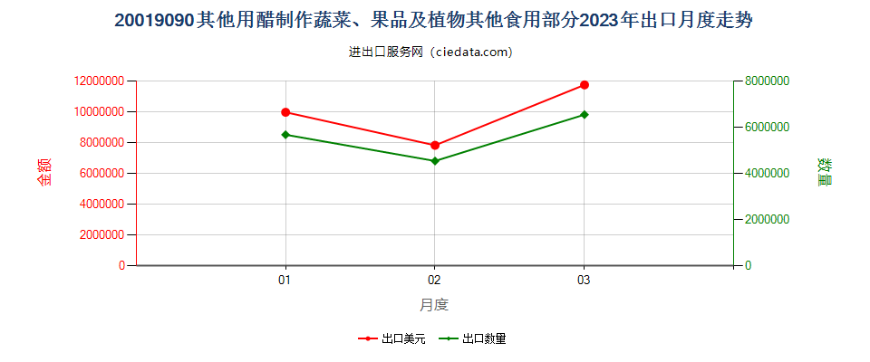 20019090其他用醋制作蔬菜、果品及植物其他食用部分出口2023年月度走势图