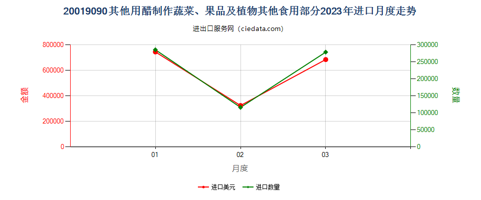 20019090其他用醋制作蔬菜、果品及植物其他食用部分进口2023年月度走势图