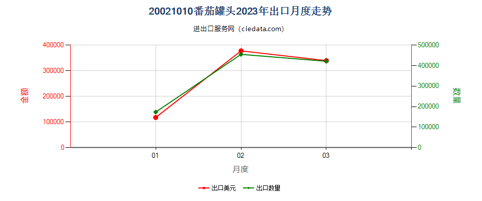 20021010番茄罐头出口2023年月度走势图