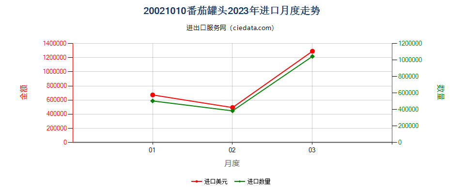 20021010番茄罐头进口2023年月度走势图
