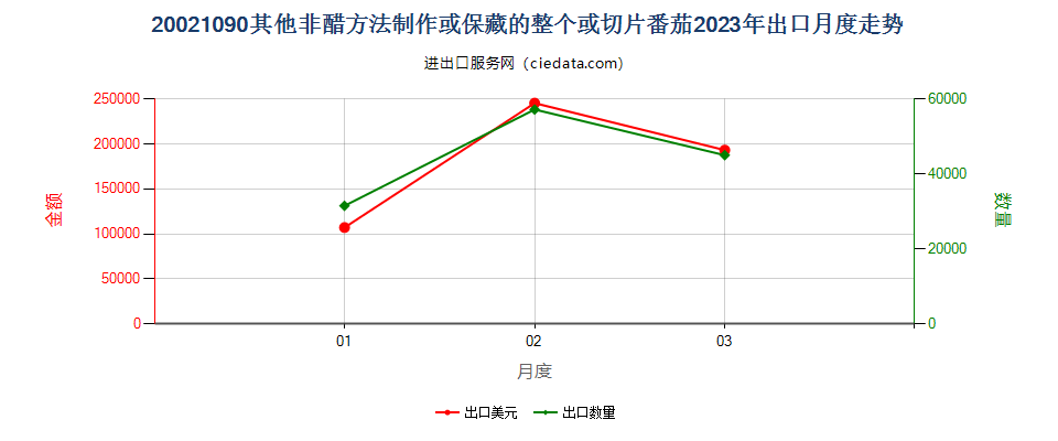 20021090其他非醋方法制作或保藏的整个或切片番茄出口2023年月度走势图