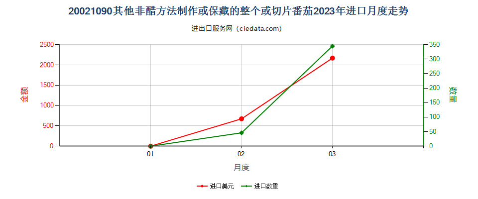 20021090其他非醋方法制作或保藏的整个或切片番茄进口2023年月度走势图