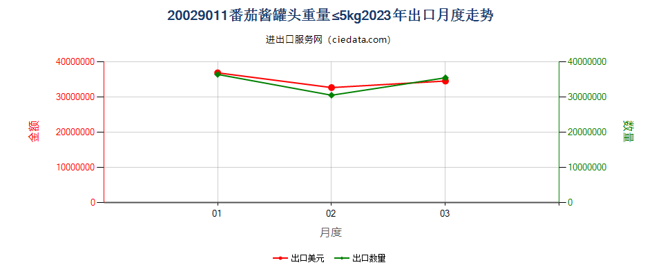 20029011番茄酱罐头重量≤5kg出口2023年月度走势图