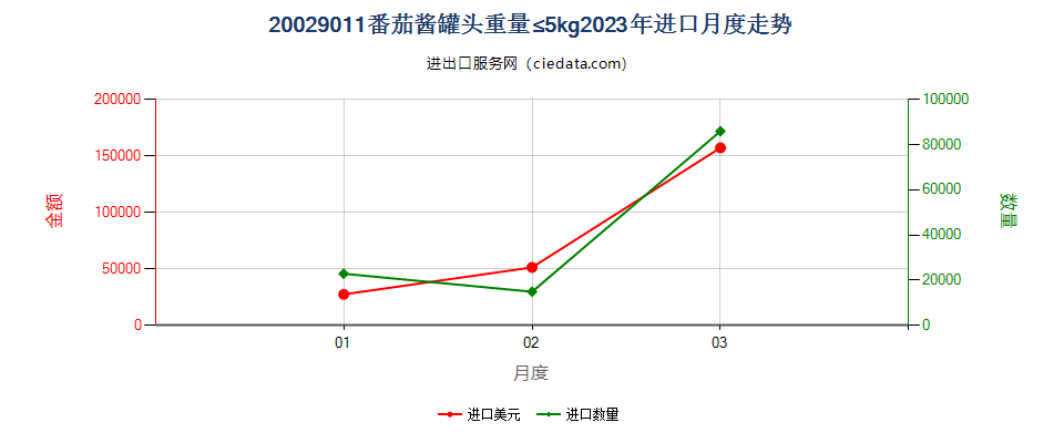20029011番茄酱罐头重量≤5kg进口2023年月度走势图