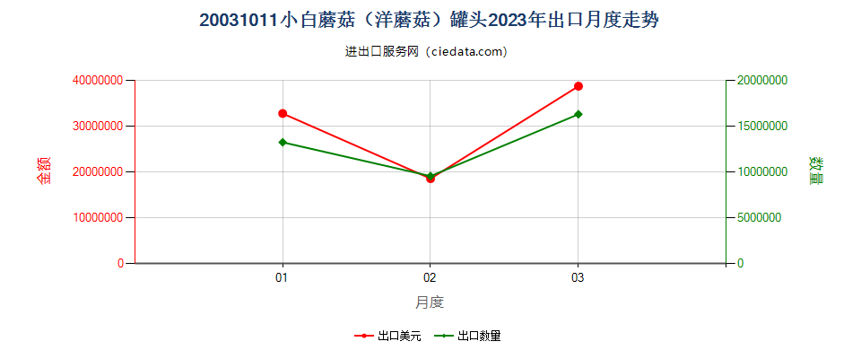 20031011小白蘑菇（洋蘑菇）罐头出口2023年月度走势图