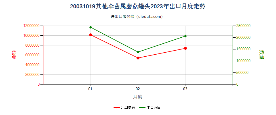 20031019其他伞菌属蘑菇罐头出口2023年月度走势图