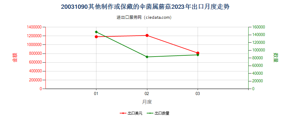 20031090其他制作或保藏的伞菌属蘑菇出口2023年月度走势图