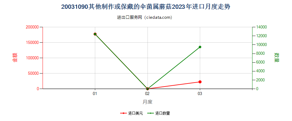 20031090其他制作或保藏的伞菌属蘑菇进口2023年月度走势图