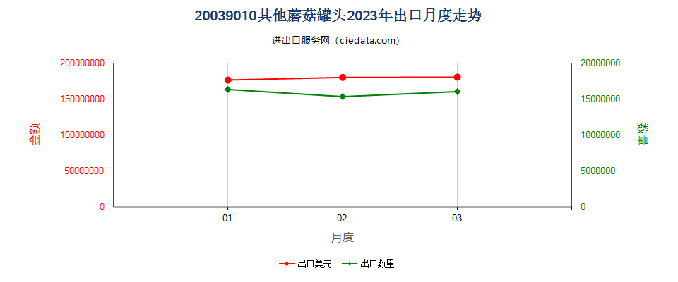 20039010其他蘑菇罐头出口2023年月度走势图