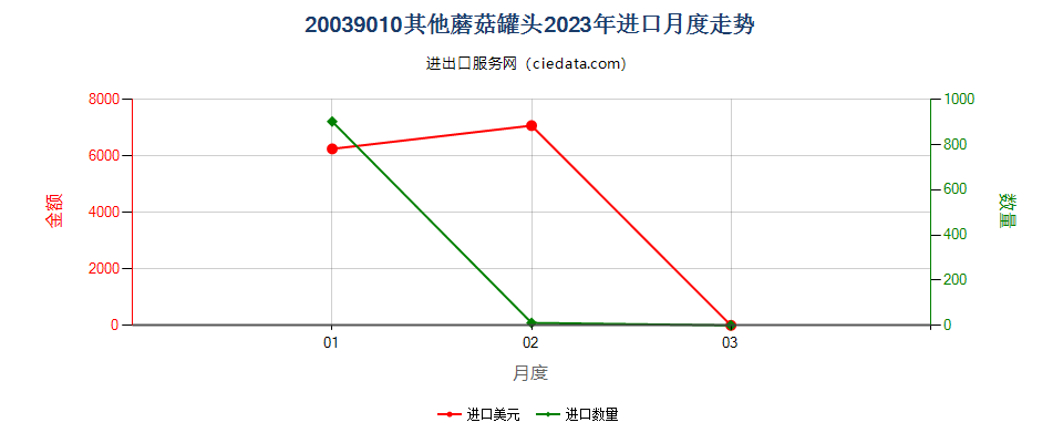 20039010其他蘑菇罐头进口2023年月度走势图