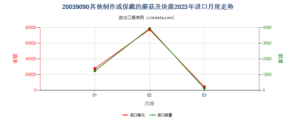 20039090其他制作或保藏的蘑菇及块菌进口2023年月度走势图