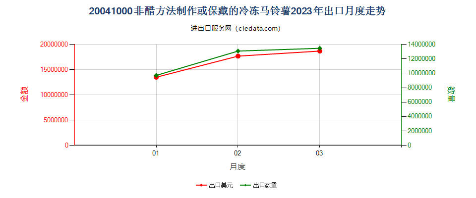 20041000非醋方法制作或保藏的冷冻马铃薯出口2023年月度走势图