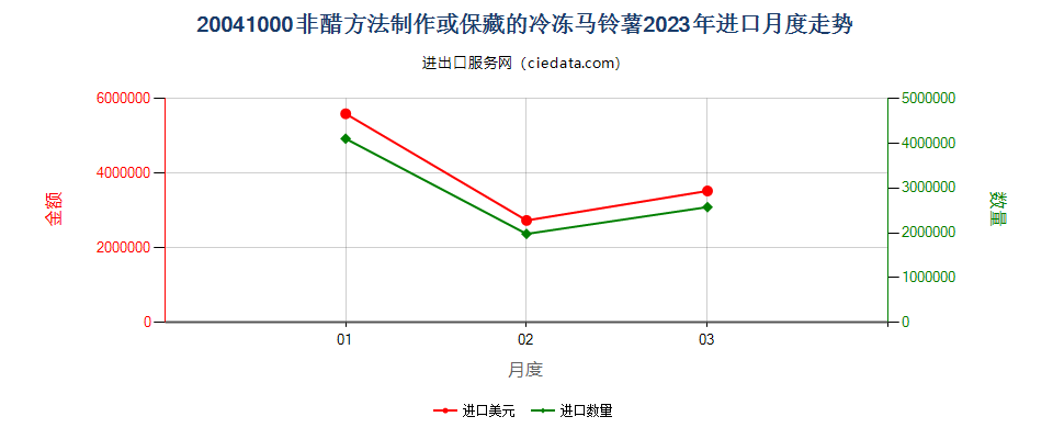 20041000非醋方法制作或保藏的冷冻马铃薯进口2023年月度走势图