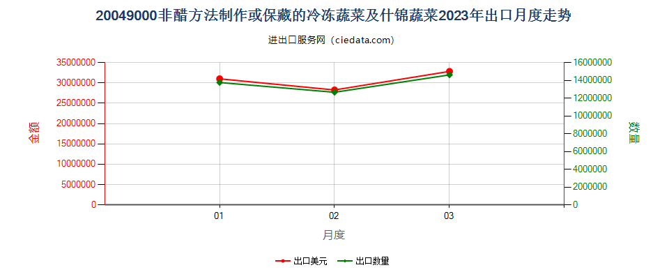 20049000非醋方法制作或保藏的冷冻蔬菜及什锦蔬菜出口2023年月度走势图
