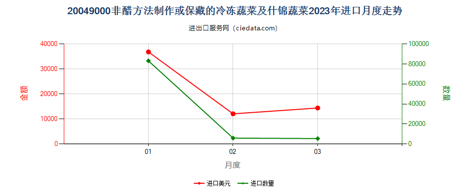 20049000非醋方法制作或保藏的冷冻蔬菜及什锦蔬菜进口2023年月度走势图