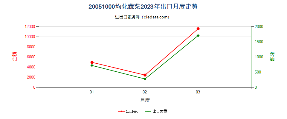 20051000均化蔬菜出口2023年月度走势图