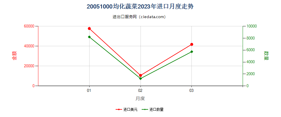 20051000均化蔬菜进口2023年月度走势图