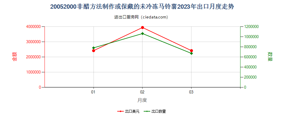 20052000非醋方法制作或保藏的未冷冻马铃薯出口2023年月度走势图