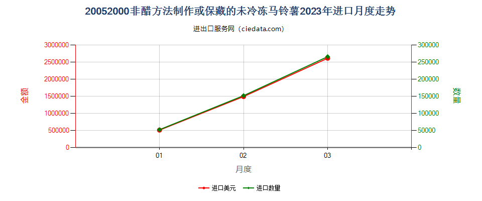 20052000非醋方法制作或保藏的未冷冻马铃薯进口2023年月度走势图