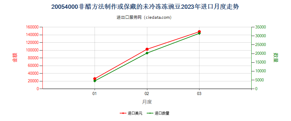 20054000非醋方法制作或保藏的未冷冻冻豌豆进口2023年月度走势图