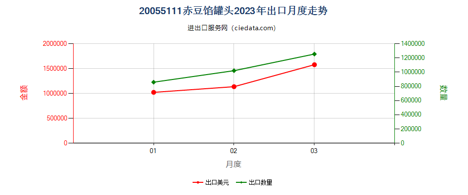 20055111赤豆馅罐头出口2023年月度走势图