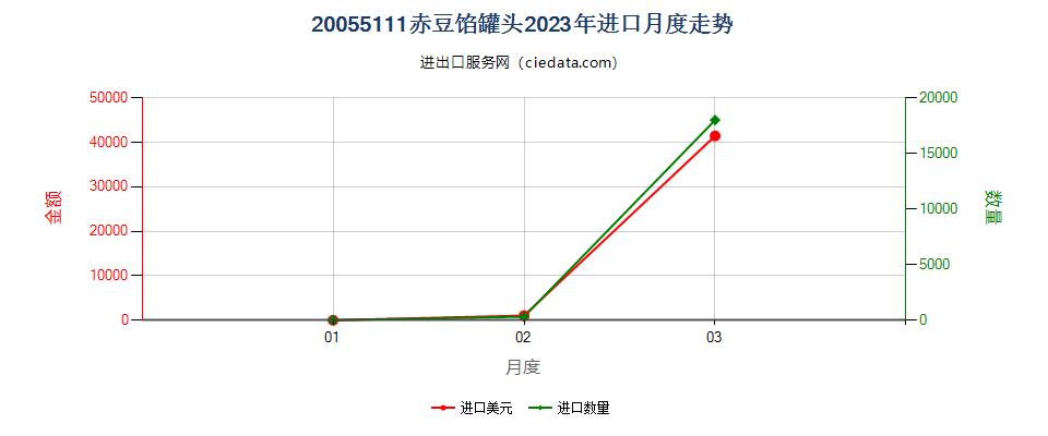 20055111赤豆馅罐头进口2023年月度走势图