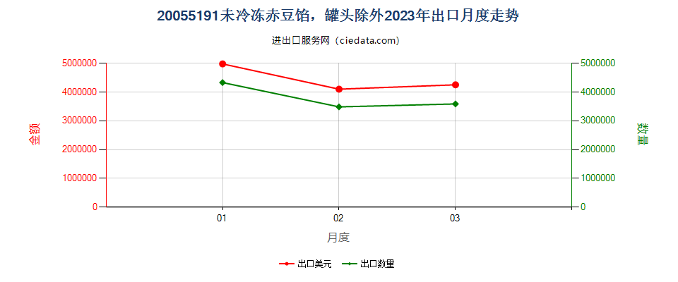 20055191未冷冻赤豆馅，罐头除外出口2023年月度走势图