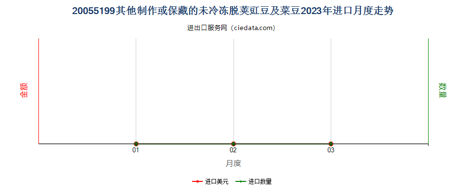 20055199其他制作或保藏的未冷冻脱荚豇豆及菜豆进口2023年月度走势图