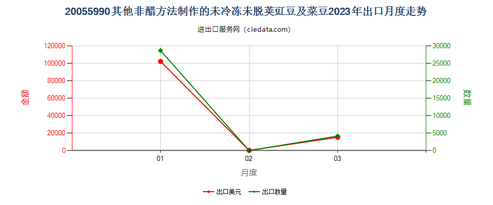 20055990其他非醋方法制作的未冷冻未脱荚豇豆及菜豆出口2023年月度走势图