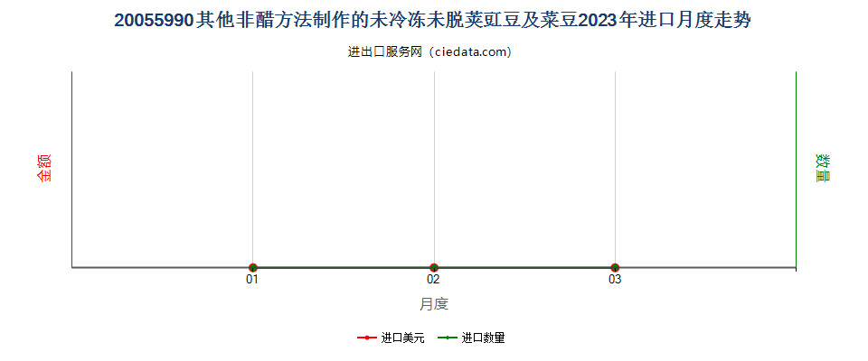 20055990其他非醋方法制作的未冷冻未脱荚豇豆及菜豆进口2023年月度走势图