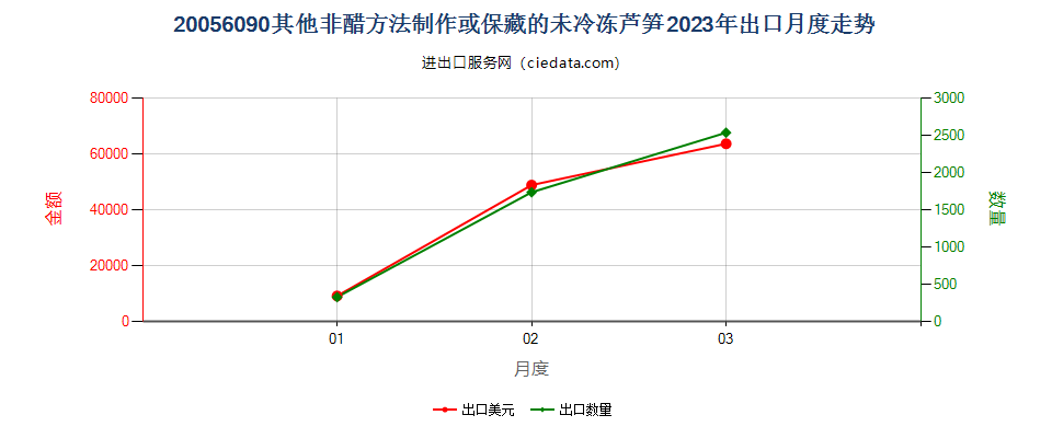 20056090其他非醋方法制作或保藏的未冷冻芦笋出口2023年月度走势图