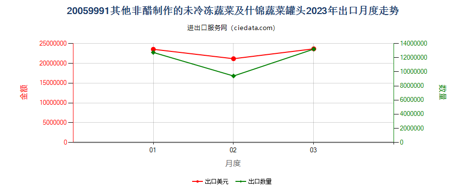 20059991其他非醋制作的未冷冻蔬菜及什锦蔬菜罐头出口2023年月度走势图