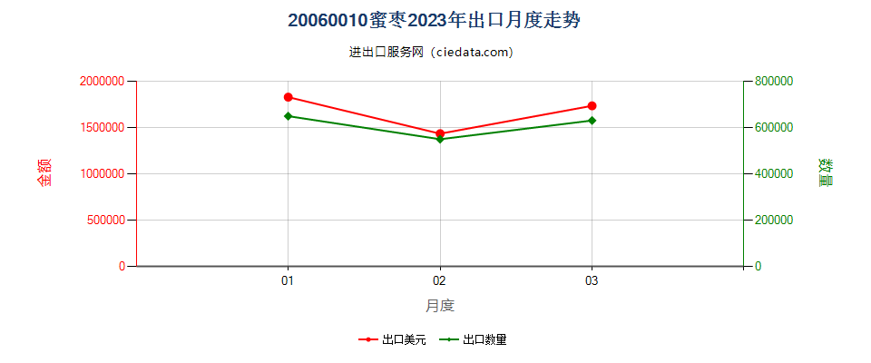 20060010蜜枣出口2023年月度走势图