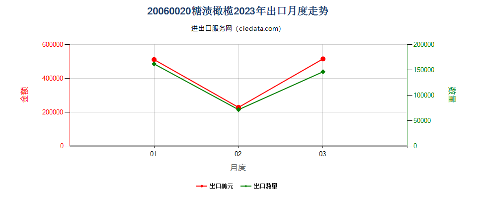 20060020糖渍橄榄出口2023年月度走势图