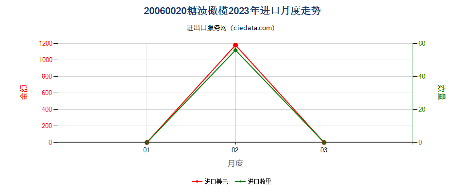 20060020糖渍橄榄进口2023年月度走势图