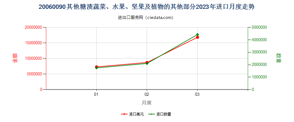 20060090其他糖渍蔬菜、水果、坚果及植物的其他部分进口2023年月度走势图