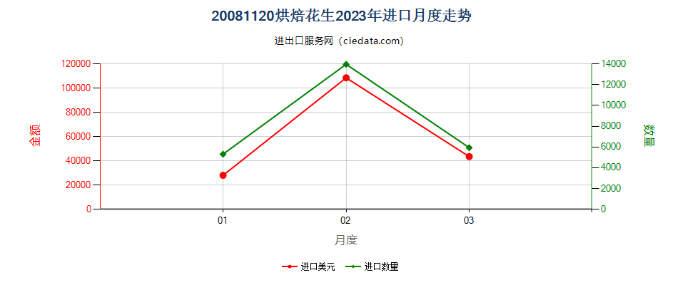 20081120烘焙花生进口2023年月度走势图