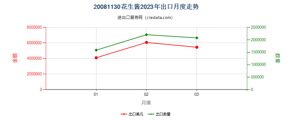 20081130花生酱出口2023年月度走势图