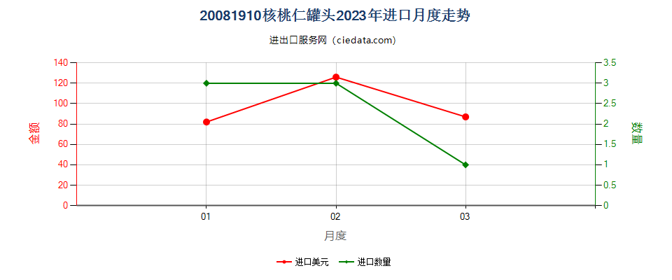 20081910核桃仁罐头进口2023年月度走势图